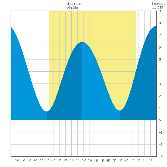 North entrance tide chart for Saturday, July 2, 2022