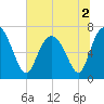 North entrance tide chart for Saturday, July 2, 2022