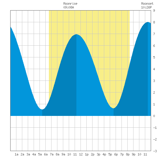 North entrance tide chart for Sunday, July 31, 2022