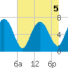 North entrance tide chart for Tuesday, July 5, 2022