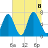 North entrance tide chart for Friday, July 8, 2022