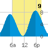 North entrance tide chart for Saturday, July 9, 2022