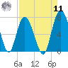 North entrance tide chart for Thursday, August 11, 2022