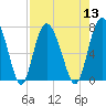 North entrance tide chart for Saturday, August 13, 2022