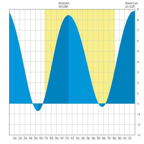North entrance tide chart for Sunday, August 14, 2022