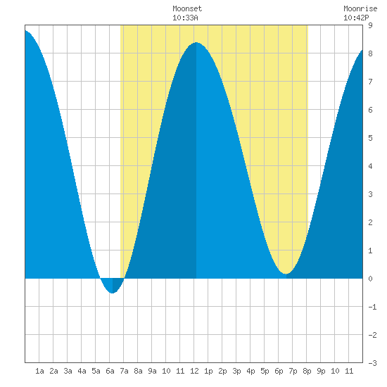 North entrance tide chart for Monday, August 15, 2022