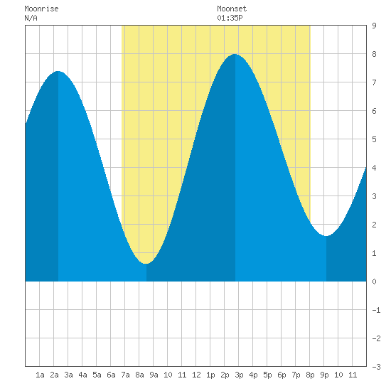 North entrance tide chart for Thursday, August 18, 2022
