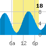 North entrance tide chart for Thursday, August 18, 2022