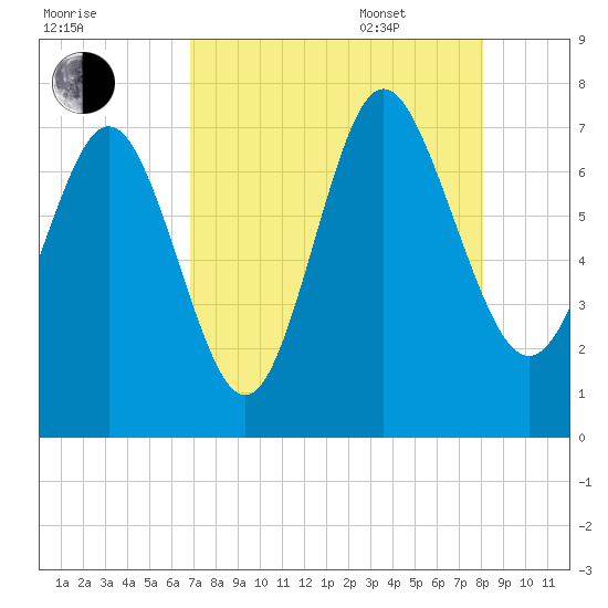North entrance tide chart for Friday, August 19, 2022