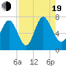 North entrance tide chart for Friday, August 19, 2022