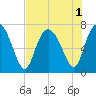 North entrance tide chart for Monday, August 1, 2022