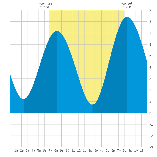North entrance tide chart for Thursday, August 25, 2022
