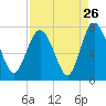 North entrance tide chart for Friday, August 26, 2022