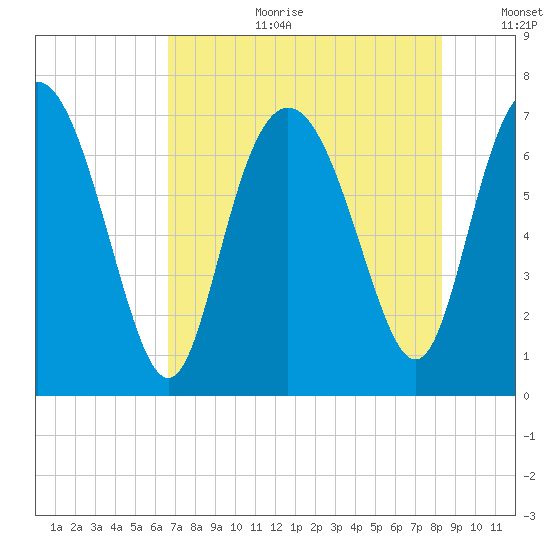 North entrance tide chart for Tuesday, August 2, 2022