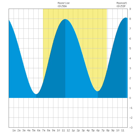 North entrance tide chart for Tuesday, August 30, 2022