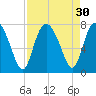 North entrance tide chart for Tuesday, August 30, 2022