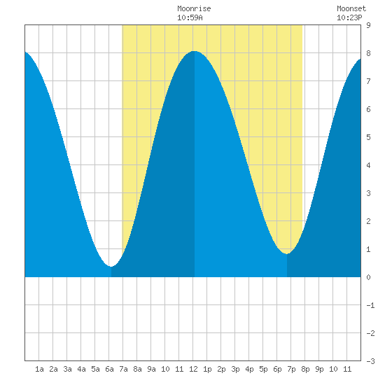 North entrance tide chart for Wednesday, August 31, 2022