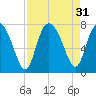 North entrance tide chart for Wednesday, August 31, 2022