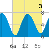 North entrance tide chart for Wednesday, August 3, 2022