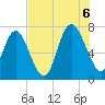 North entrance tide chart for Saturday, August 6, 2022