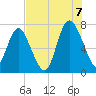 North entrance tide chart for Sunday, August 7, 2022