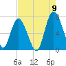 North entrance tide chart for Tuesday, August 9, 2022