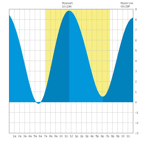 North entrance tide chart for Tuesday, September 13, 2022