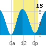 North entrance tide chart for Tuesday, September 13, 2022