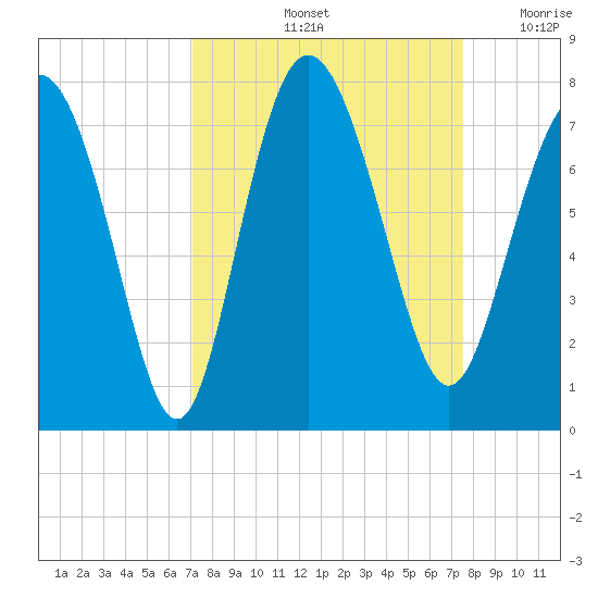 North entrance tide chart for Wednesday, September 14, 2022