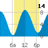North entrance tide chart for Wednesday, September 14, 2022