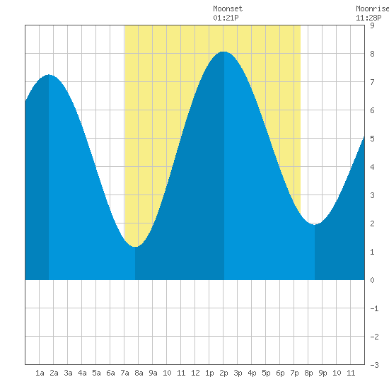 North entrance tide chart for Friday, September 16, 2022
