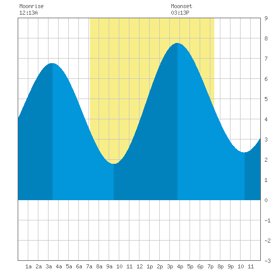 North entrance tide chart for Sunday, September 18, 2022