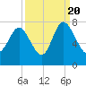 North entrance tide chart for Tuesday, September 20, 2022