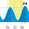 North entrance tide chart for Saturday, September 24, 2022