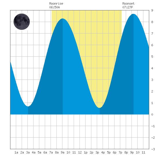 North entrance tide chart for Sunday, September 25, 2022