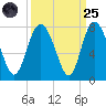 North entrance tide chart for Sunday, September 25, 2022