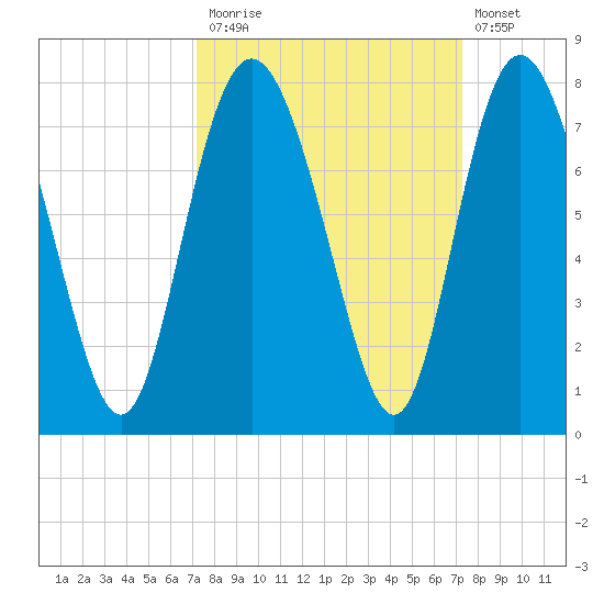 North entrance tide chart for Monday, September 26, 2022