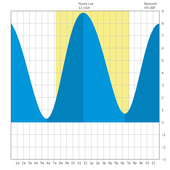 North entrance tide chart for Thursday, September 29, 2022