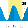 North entrance tide chart for Thursday, September 29, 2022