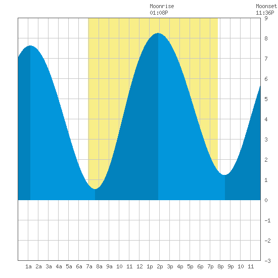 North entrance tide chart for Friday, September 2, 2022