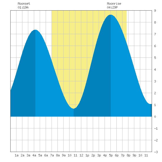 North entrance tide chart for Monday, September 5, 2022
