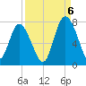 North entrance tide chart for Tuesday, September 6, 2022
