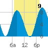 North entrance tide chart for Friday, September 9, 2022