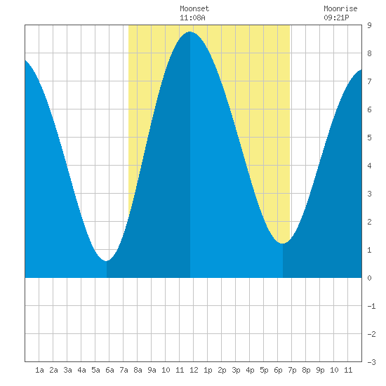 North entrance tide chart for Thursday, October 13, 2022