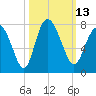 North entrance tide chart for Thursday, October 13, 2022