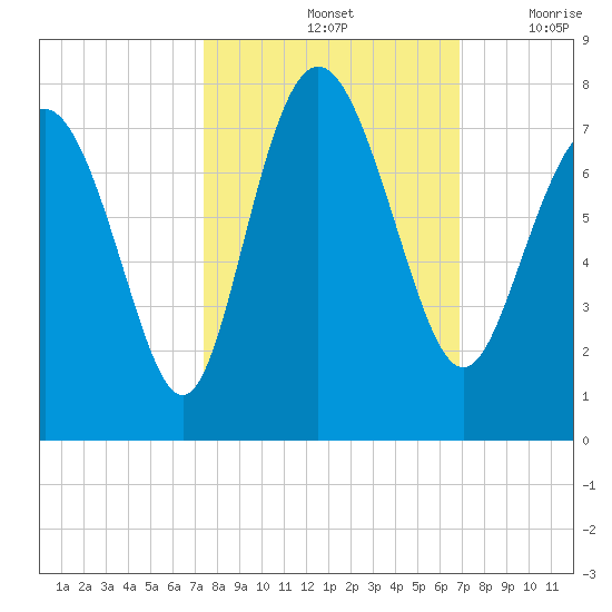North entrance tide chart for Friday, October 14, 2022