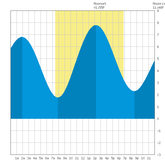 North entrance tide chart for Sunday, October 16, 2022