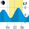 North entrance tide chart for Monday, October 17, 2022