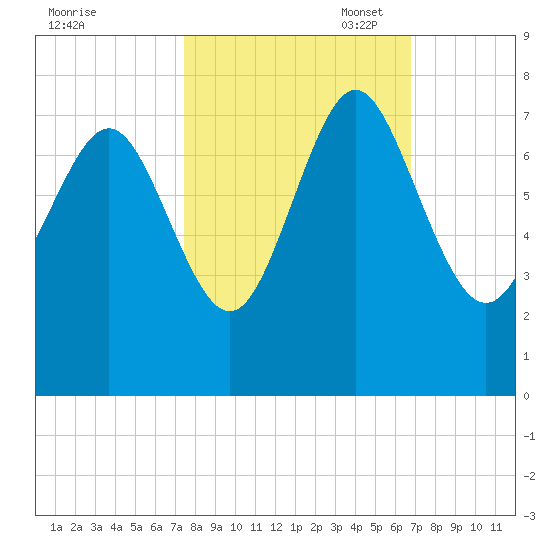North entrance tide chart for Tuesday, October 18, 2022