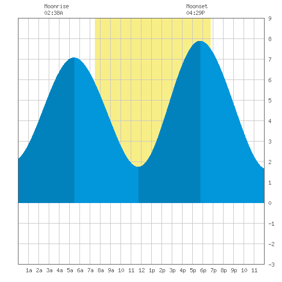 North entrance tide chart for Thursday, October 20, 2022